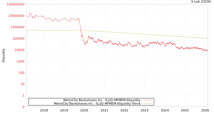graph of MetroCity Bankshares Inc ILLIQ-MFMEM