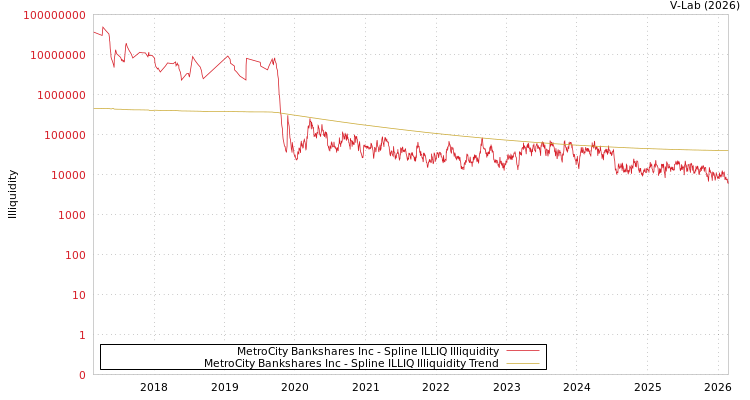 graph of MetroCity Bankshares Inc ILLIQ-SMEM