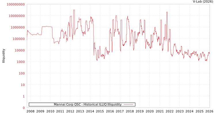 graph of Mannai Corp QSC ILLIQ-HIST