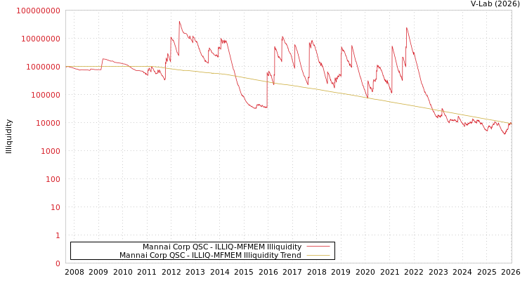 graph of Mannai Corp QSC ILLIQ-MFMEM