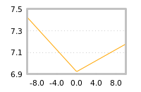Impact of return on liquidity tomorrow