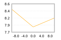 Impact of return on liquidity tomorrow