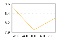 Impact of return on liquidity tomorrow