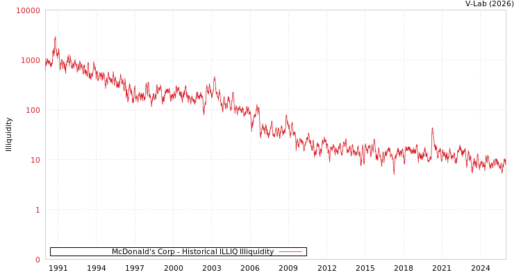 graph of McDonald's Corp ILLIQ-HIST
