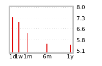 Liquidity Forecasts