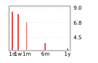 Liquidity Forecasts