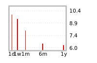 Liquidity Forecasts