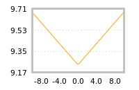 Impact of return on liquidity tomorrow