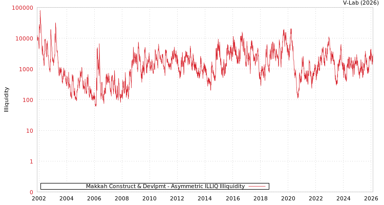 graph of Makkah Construct & Devlpmt ILLIQ-AMEM