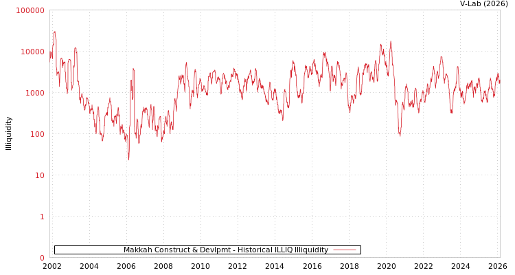 graph of Makkah Construct & Devlpmt ILLIQ-HIST