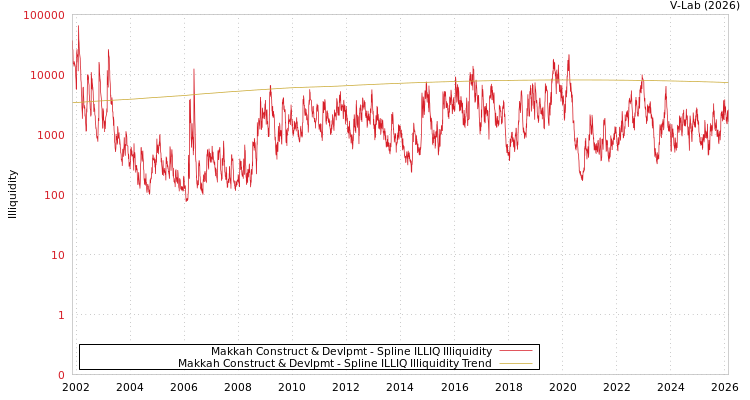 graph of Makkah Construct & Devlpmt ILLIQ-SMEM