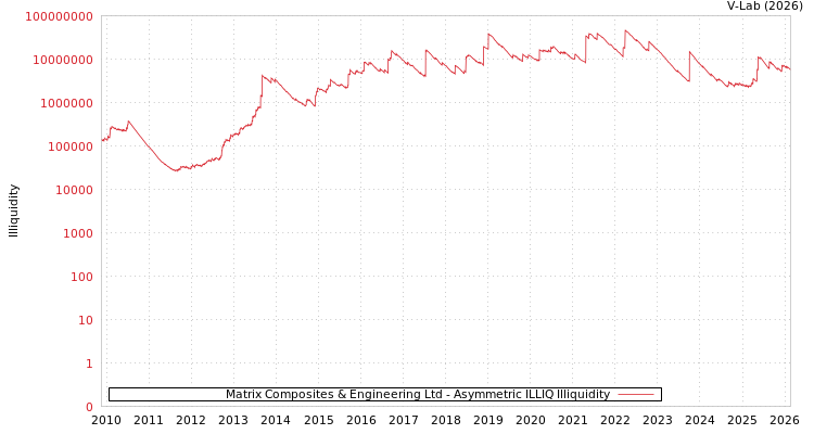 graph of Matrix Composites & Engineering Ltd ILLIQ-AMEM