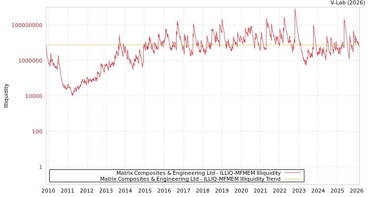 graph of Matrix Composites & Engineering Ltd ILLIQ-MFMEM