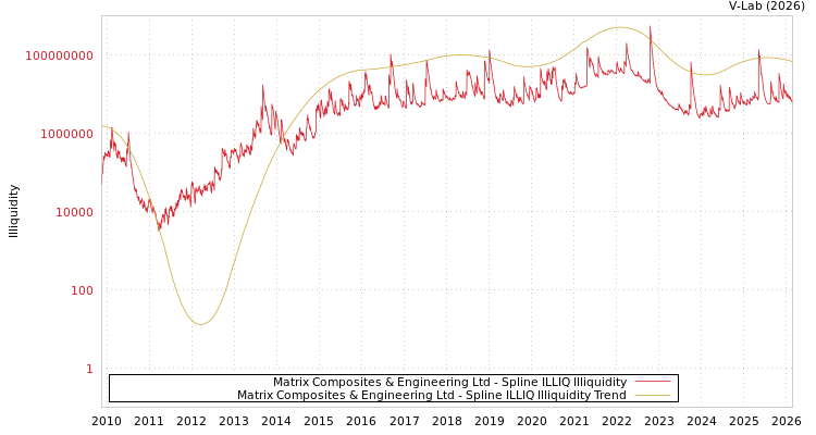 graph of Matrix Composites & Engineering Ltd ILLIQ-SMEM