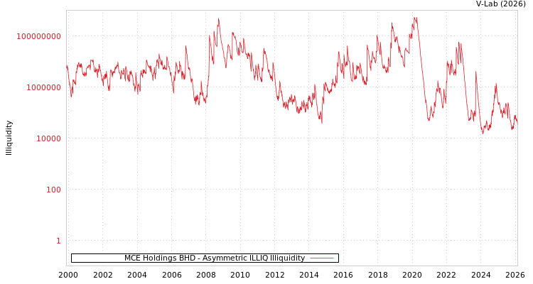 graph of MCE Holdings BHD ILLIQ-AMEM