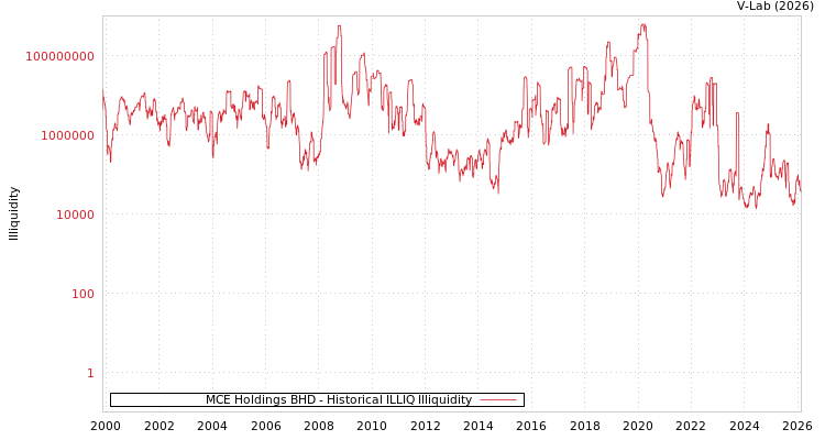 graph of MCE Holdings BHD ILLIQ-HIST