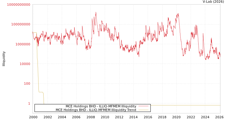 graph of MCE Holdings BHD ILLIQ-MFMEM