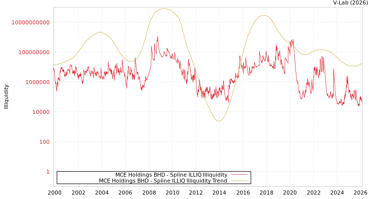 graph of MCE Holdings BHD ILLIQ-SMEM