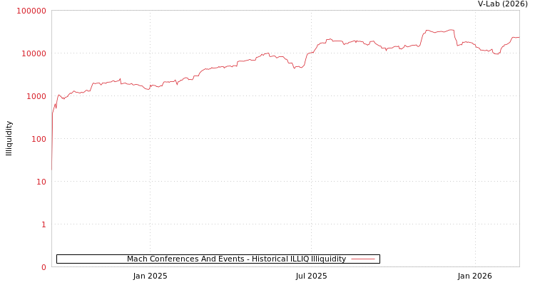 graph of Mach Conferences And Events ILLIQ-HIST
