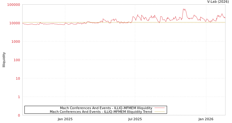 graph of Mach Conferences And Events ILLIQ-MFMEM