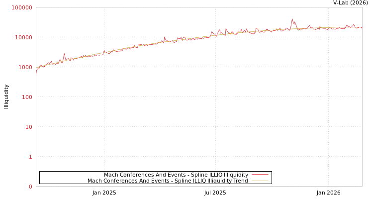 graph of Mach Conferences And Events ILLIQ-SMEM