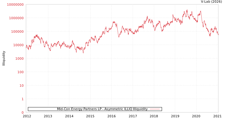 graph of Mid-Con Energy Partners LP ILLIQ-AMEM
