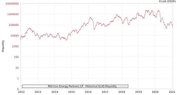graph of Mid-Con Energy Partners LP ILLIQ-HIST