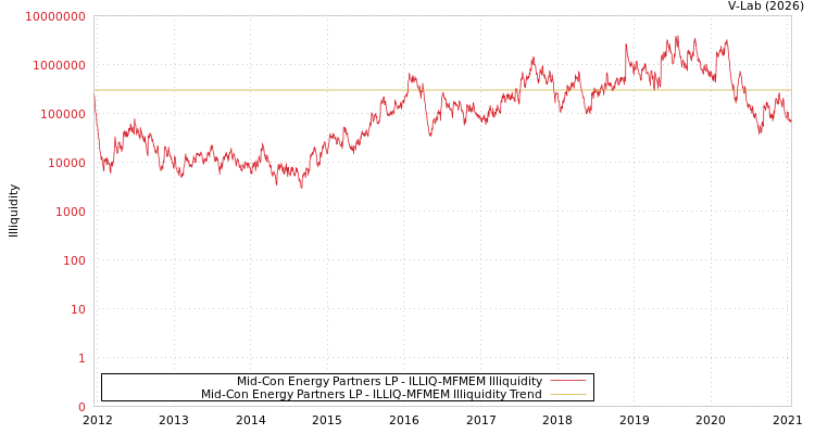 graph of Mid-Con Energy Partners LP ILLIQ-MFMEM