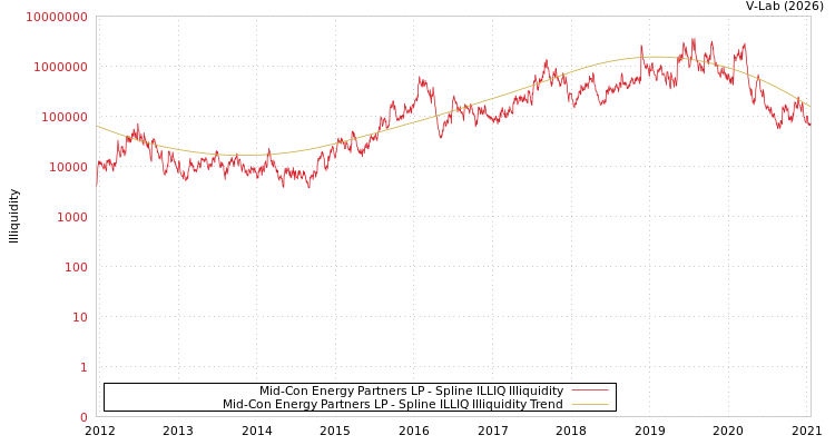graph of Mid-Con Energy Partners LP ILLIQ-SMEM