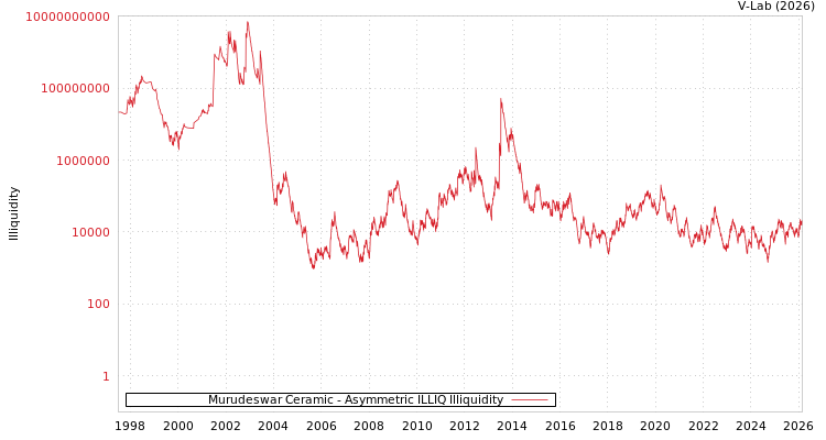 graph of Murudeswar Ceramic ILLIQ-AMEM