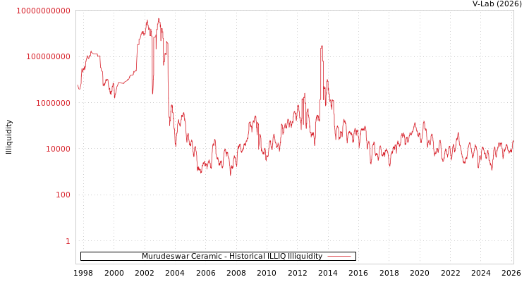 graph of Murudeswar Ceramic ILLIQ-HIST