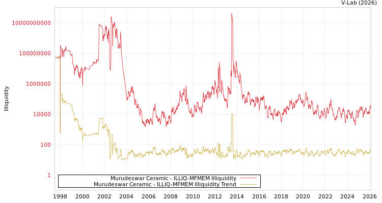 graph of Murudeswar Ceramic ILLIQ-MFMEM