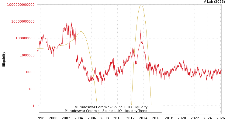 graph of Murudeswar Ceramic ILLIQ-SMEM
