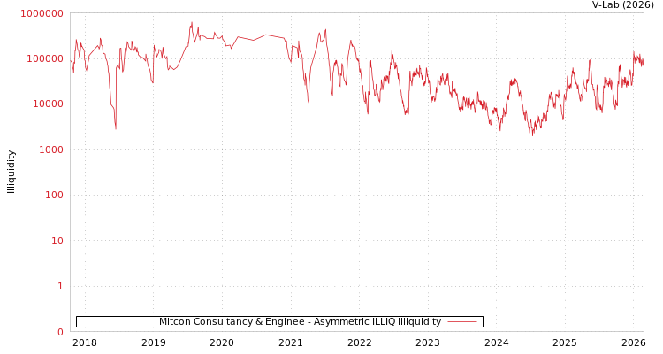 graph of Mitcon Consultancy & Enginee ILLIQ-AMEM