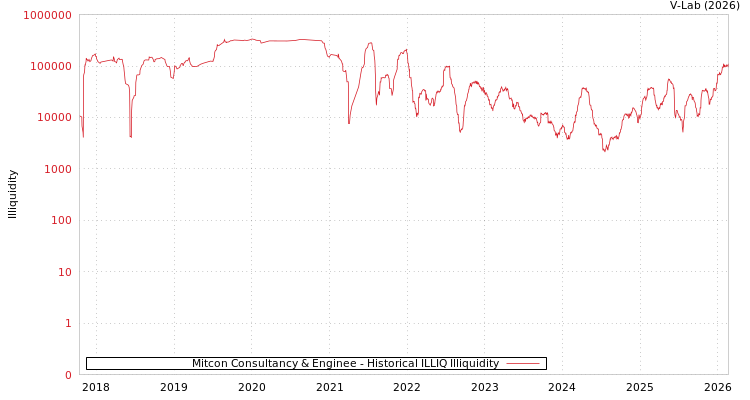 graph of Mitcon Consultancy & Enginee ILLIQ-HIST