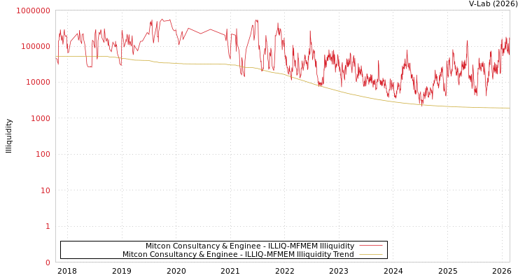 graph of Mitcon Consultancy & Enginee ILLIQ-MFMEM