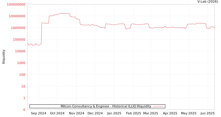 graph of Mitcon Consultancy & Enginee ILLIQ-HIST