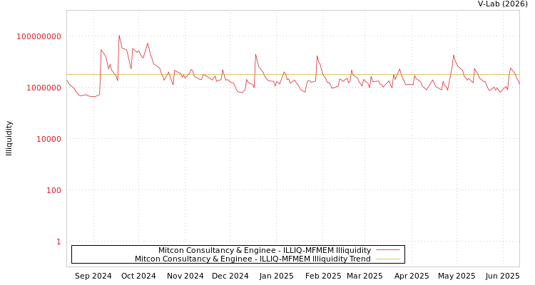 graph of Mitcon Consultancy & Enginee ILLIQ-MFMEM