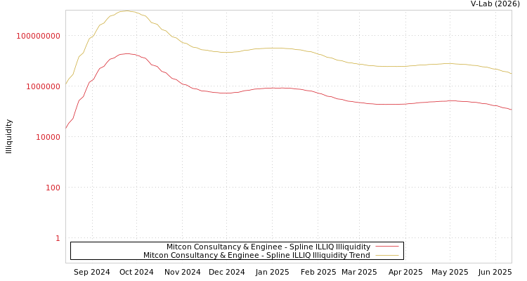 graph of Mitcon Consultancy & Enginee ILLIQ-SMEM