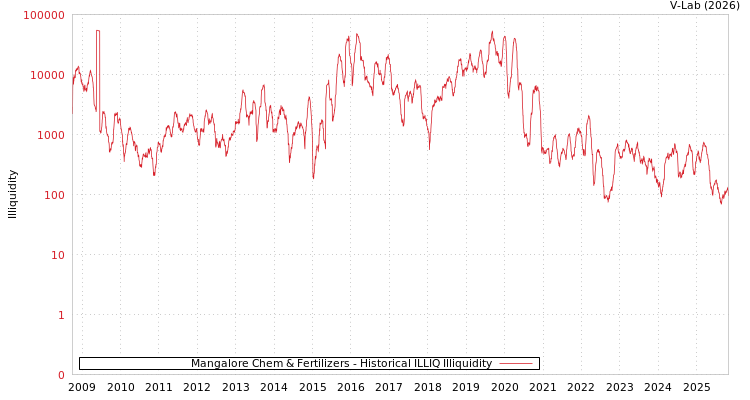 graph of Mangalore Chem & Fertilizers ILLIQ-HIST