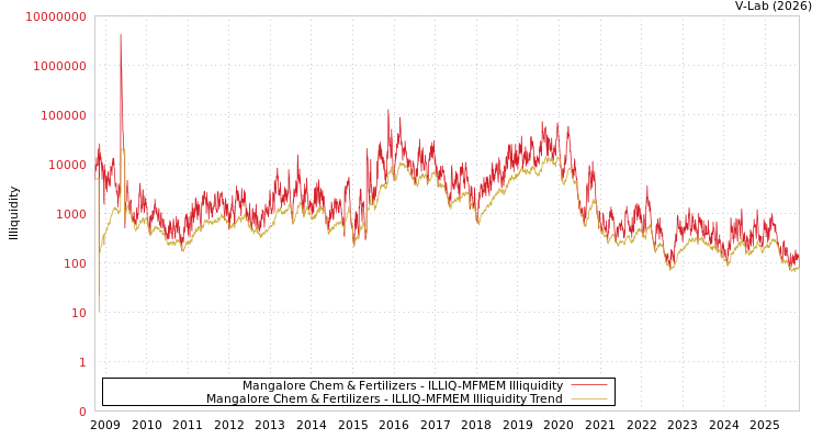 graph of Mangalore Chem & Fertilizers ILLIQ-MFMEM