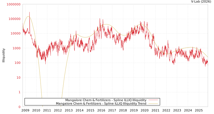 graph of Mangalore Chem & Fertilizers ILLIQ-SMEM