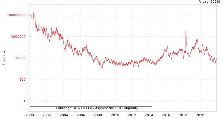 graph of Contango Oil & Gas Co ILLIQ-AMEM