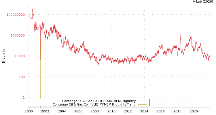 graph of Contango Oil & Gas Co ILLIQ-MFMEM