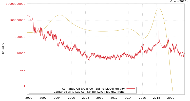 graph of Contango Oil & Gas Co ILLIQ-SMEM
