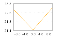 Impact of return on liquidity tomorrow