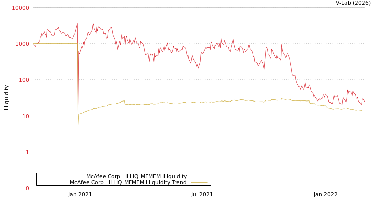 graph of McAfee Corp ILLIQ-MFMEM