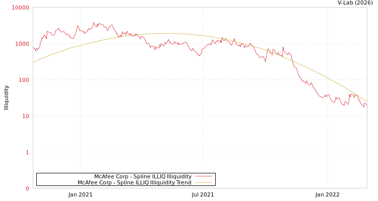 graph of McAfee Corp ILLIQ-SMEM