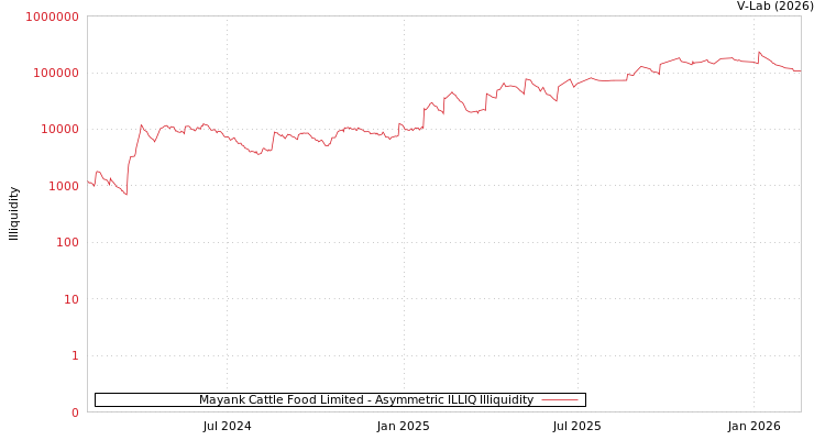 graph of Mayank Cattle Food Limited ILLIQ-AMEM