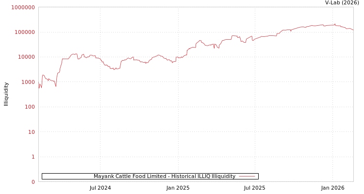 graph of Mayank Cattle Food Limited ILLIQ-HIST